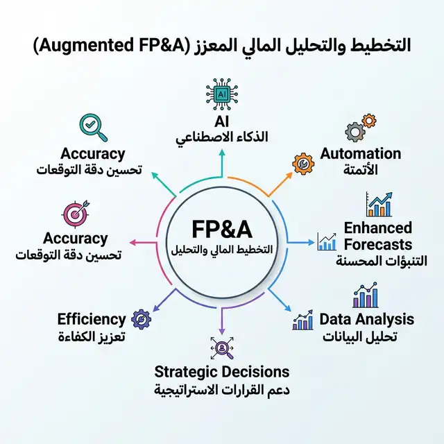 Augmented FP&A